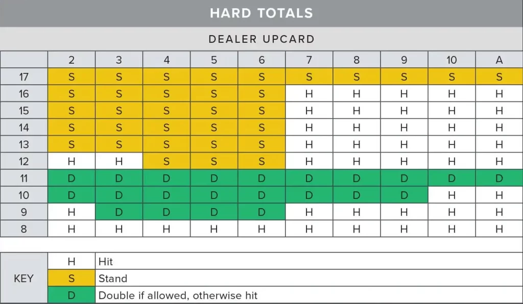 Blackjack Strategy Charts